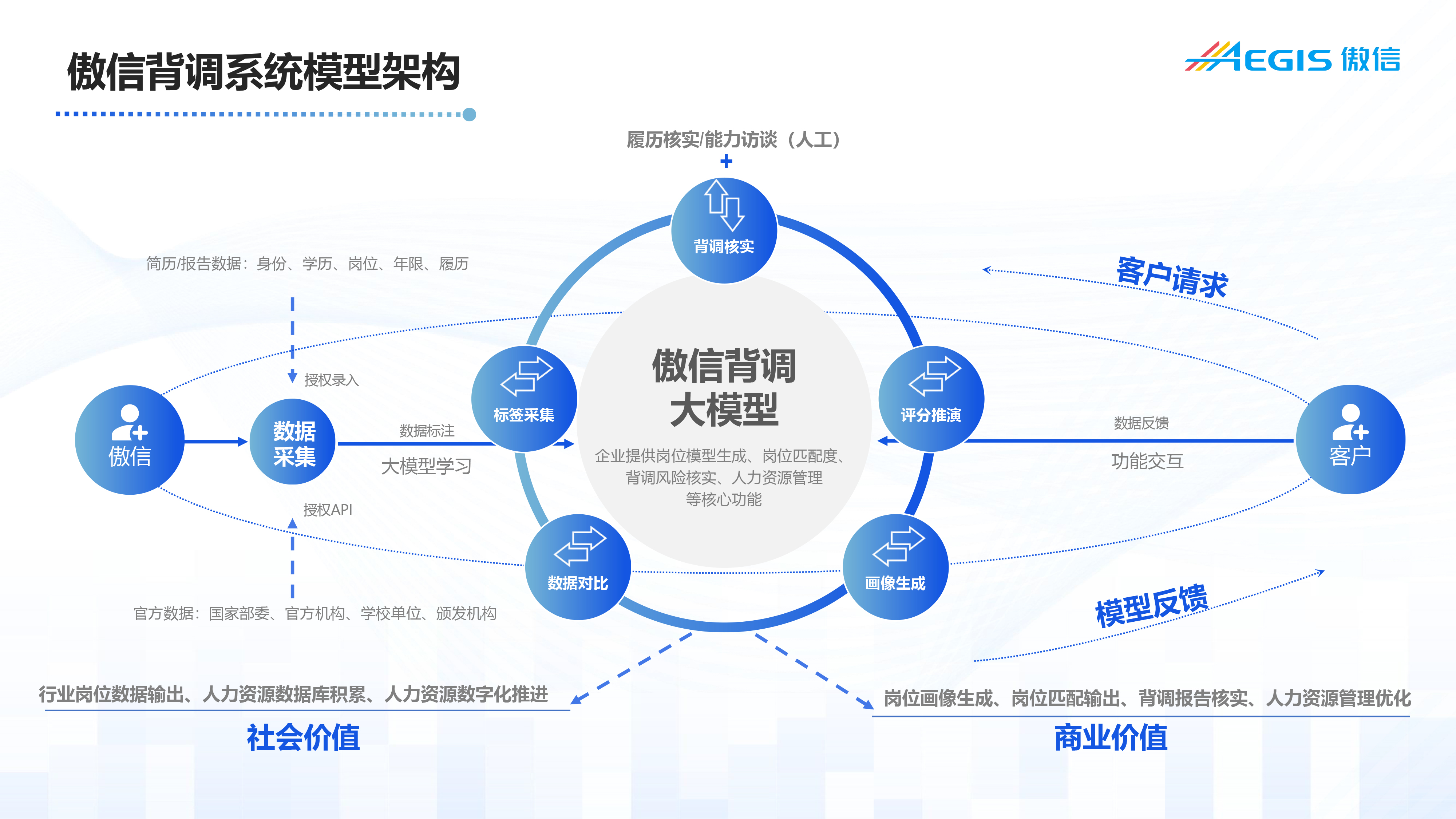 傲信背调介绍-大模型.jpg